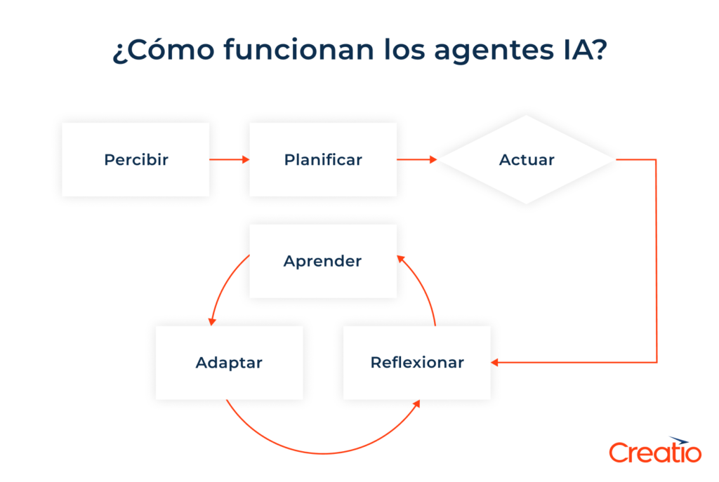 ¿Cuál es la función principal de la parte de percepción en agentes IA explicado?