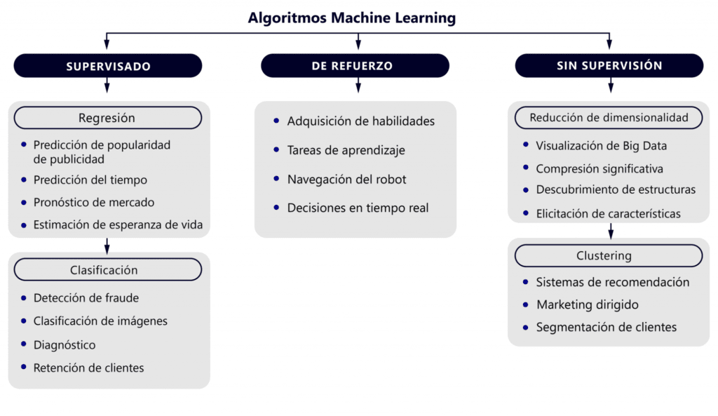 Modelos de machine learning explicado: beneficios y aplicaciones prácticas clave