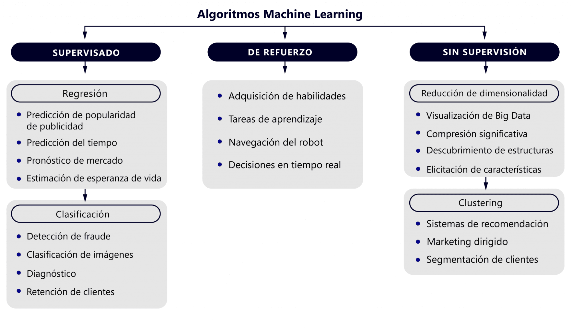 modelos de machine learning - ilustración conceptual