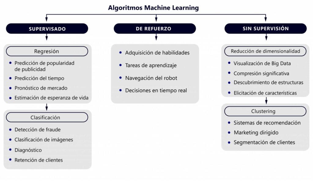 Modelos de machine learning: beneficios, aplicaciones y su impacto en marketing digital